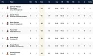 Malta T10 League Highest Run-scorers